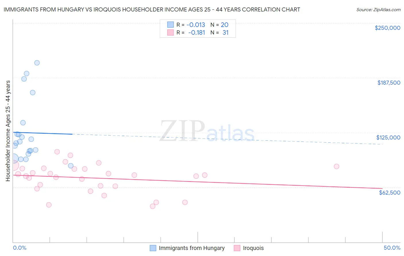 Immigrants from Hungary vs Iroquois Householder Income Ages 25 - 44 years