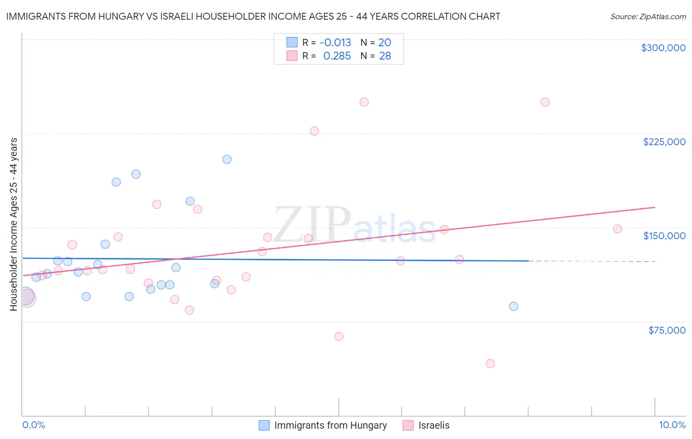 Immigrants from Hungary vs Israeli Householder Income Ages 25 - 44 years