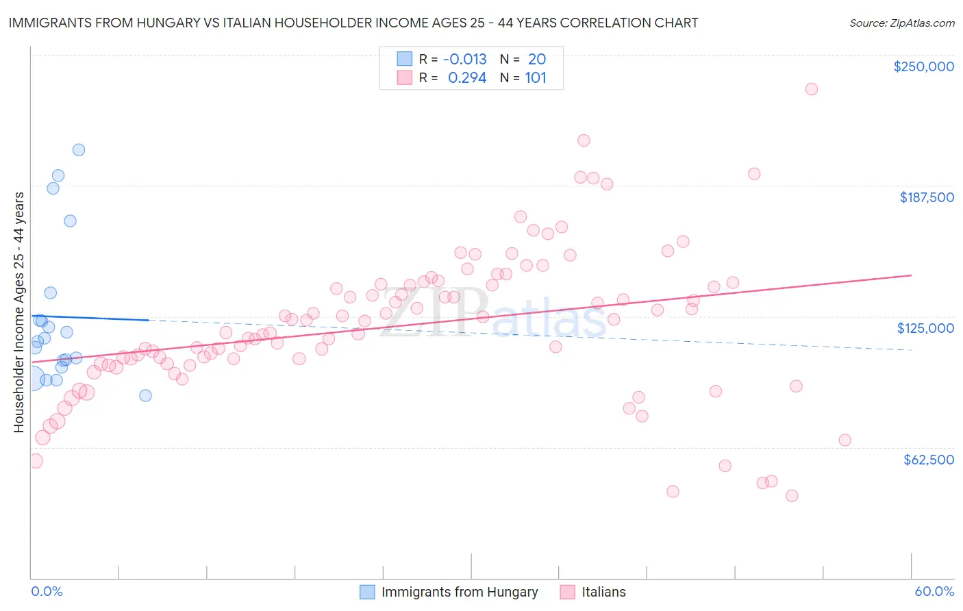 Immigrants from Hungary vs Italian Householder Income Ages 25 - 44 years