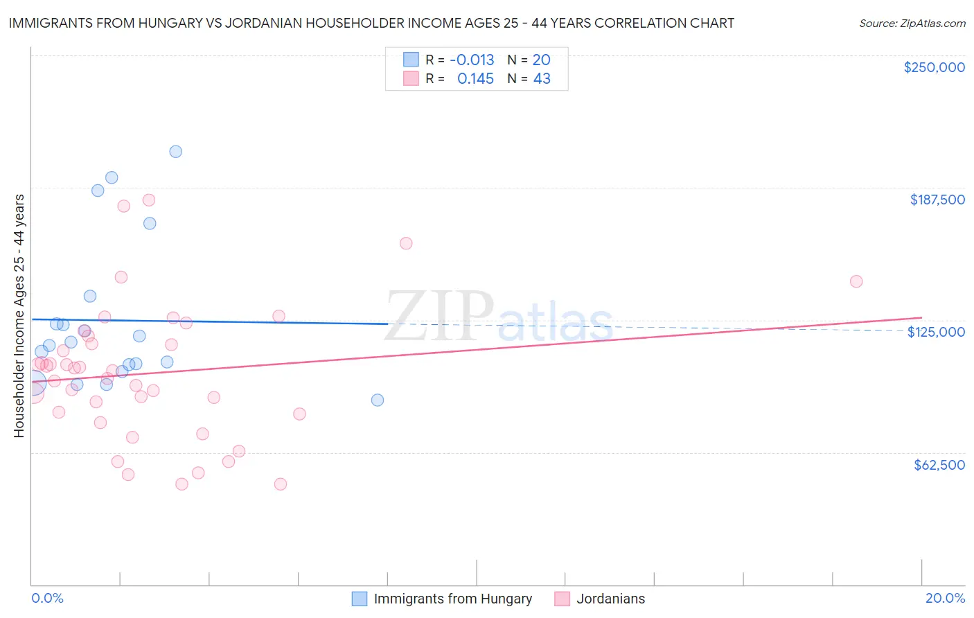 Immigrants from Hungary vs Jordanian Householder Income Ages 25 - 44 years