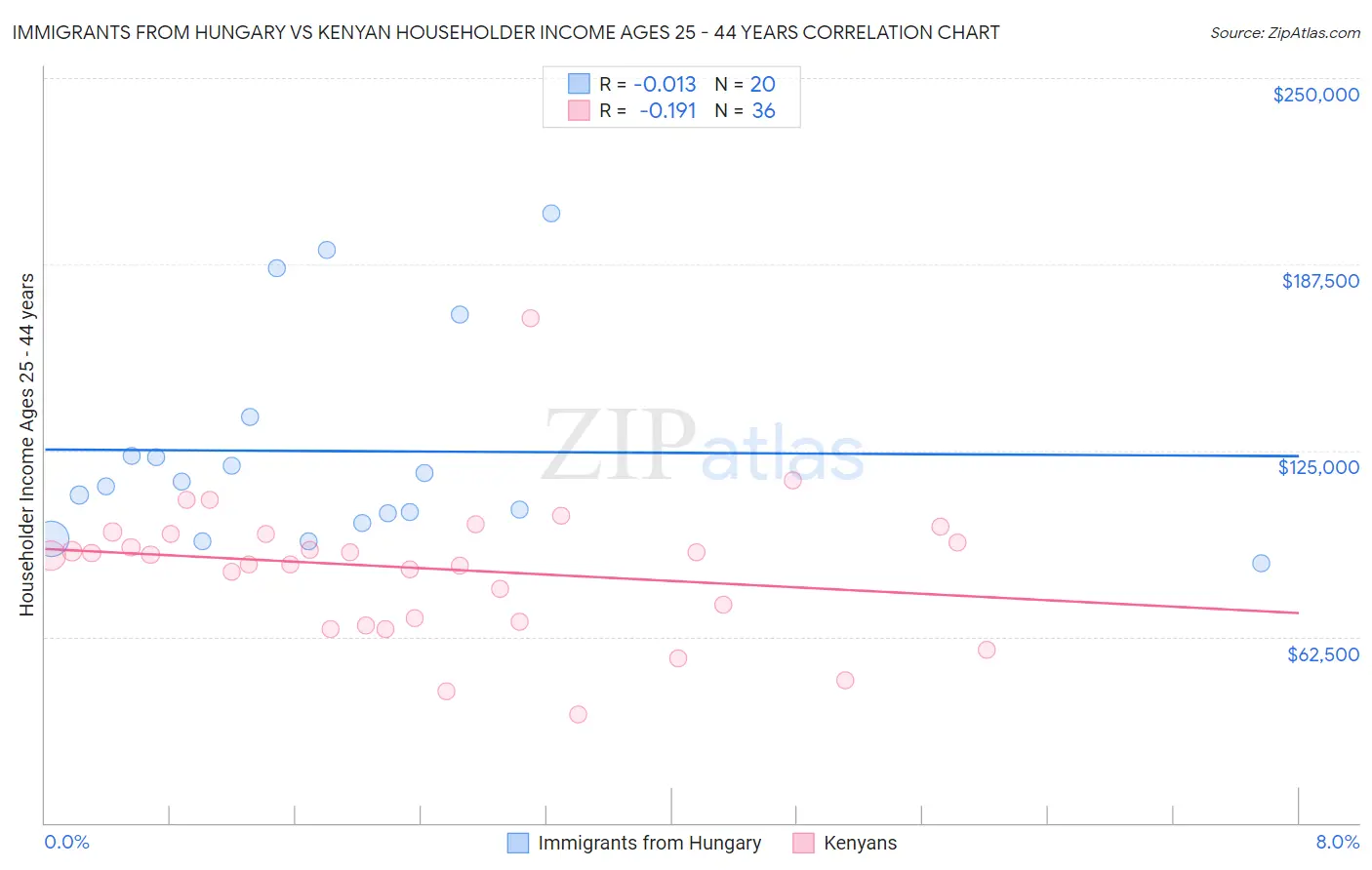 Immigrants from Hungary vs Kenyan Householder Income Ages 25 - 44 years