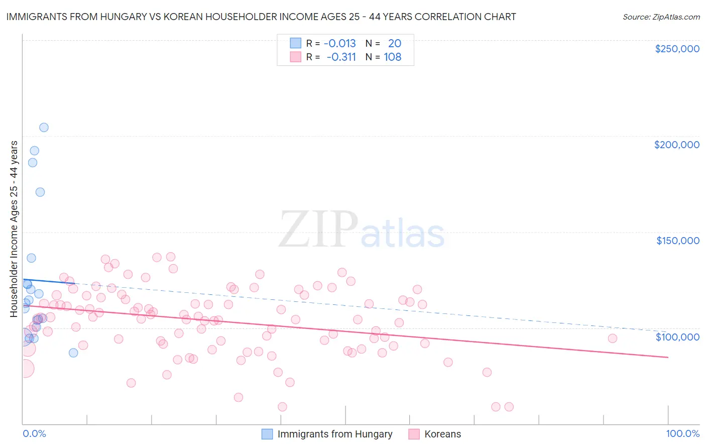 Immigrants from Hungary vs Korean Householder Income Ages 25 - 44 years