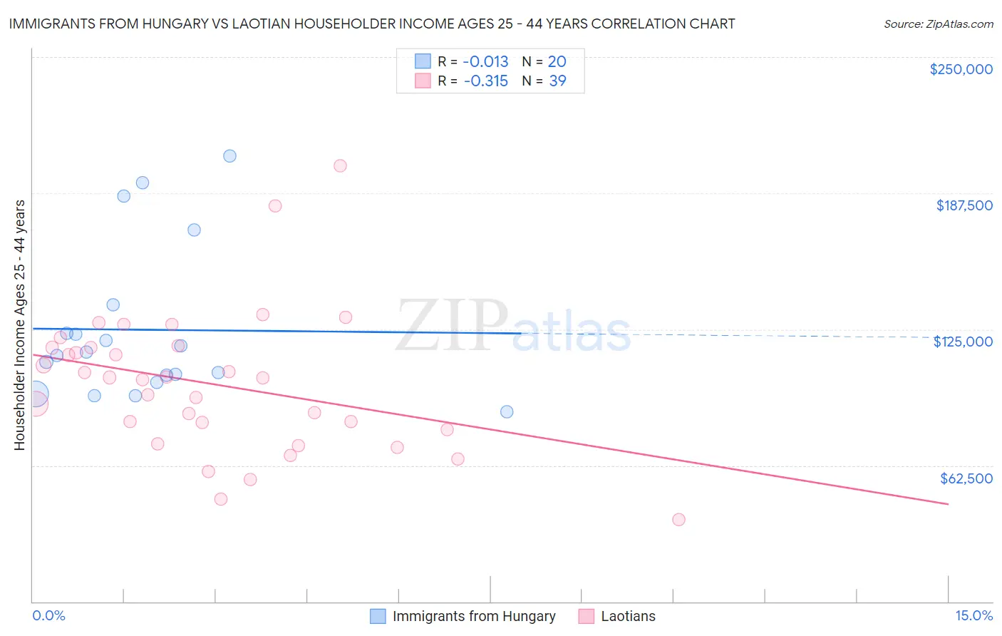 Immigrants from Hungary vs Laotian Householder Income Ages 25 - 44 years