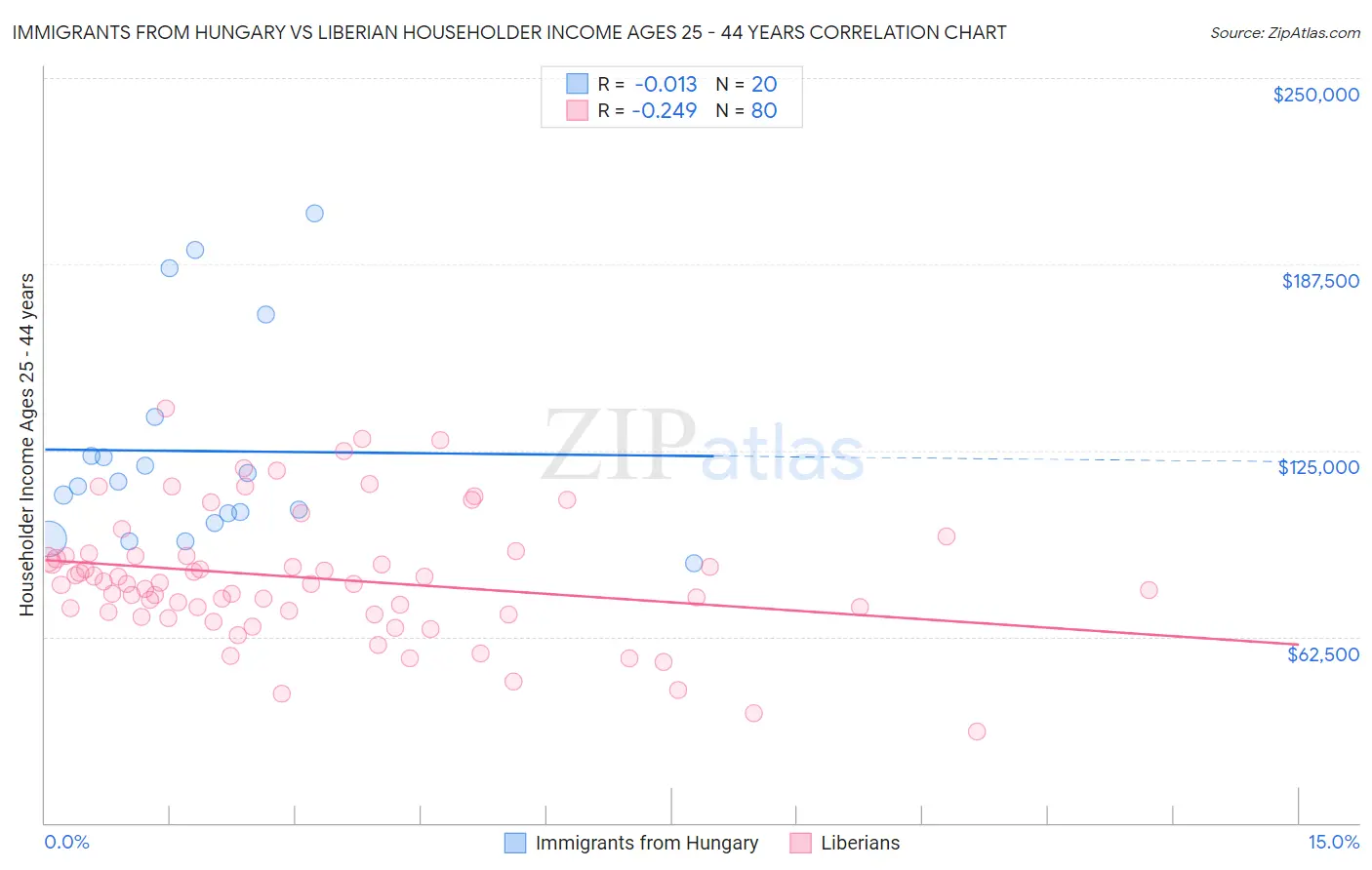 Immigrants from Hungary vs Liberian Householder Income Ages 25 - 44 years