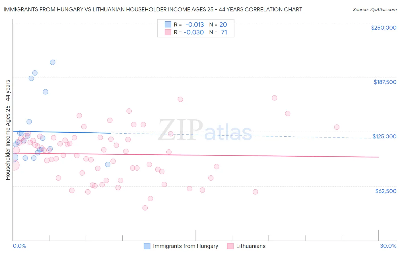 Immigrants from Hungary vs Lithuanian Householder Income Ages 25 - 44 years