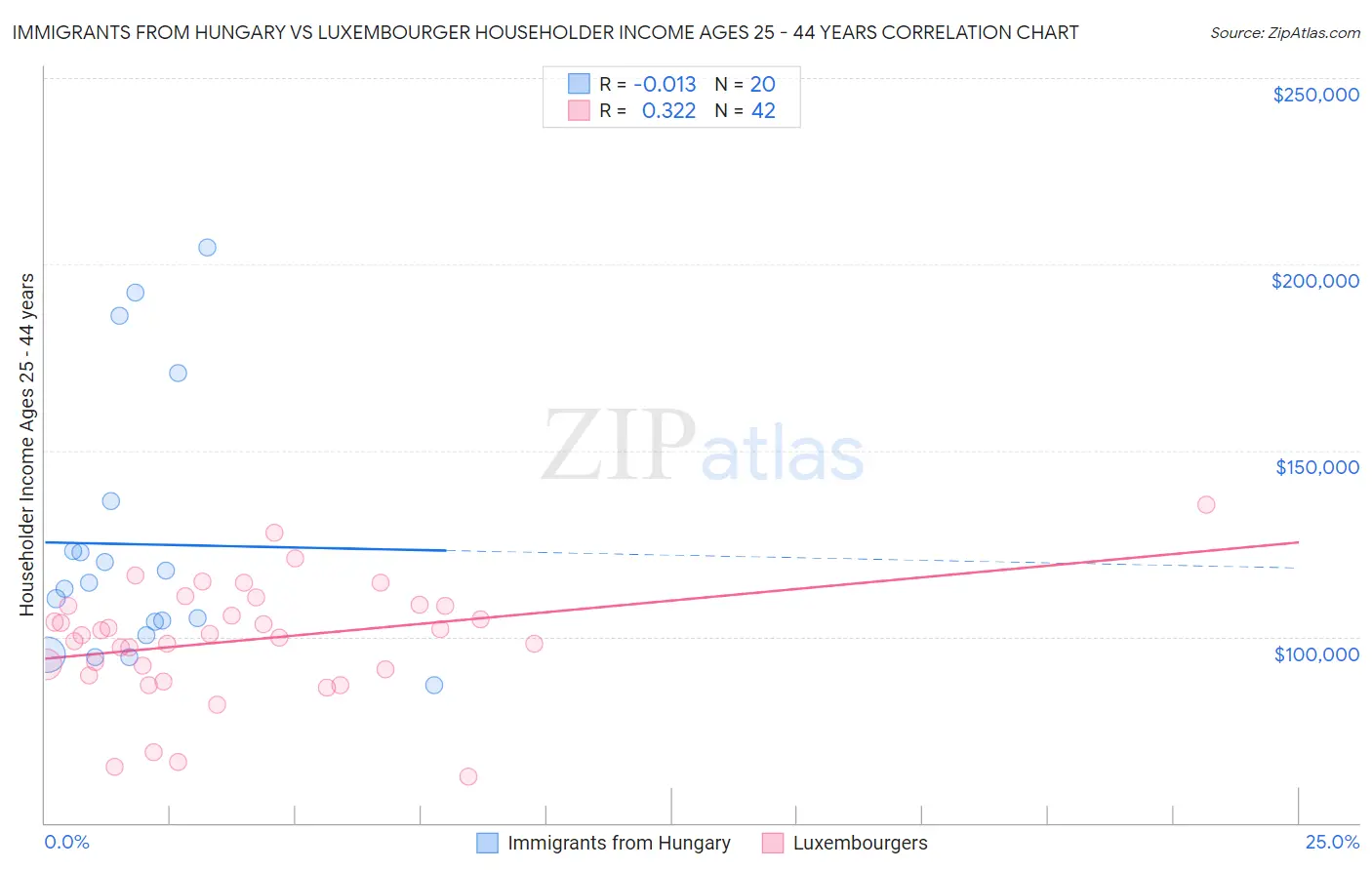 Immigrants from Hungary vs Luxembourger Householder Income Ages 25 - 44 years
