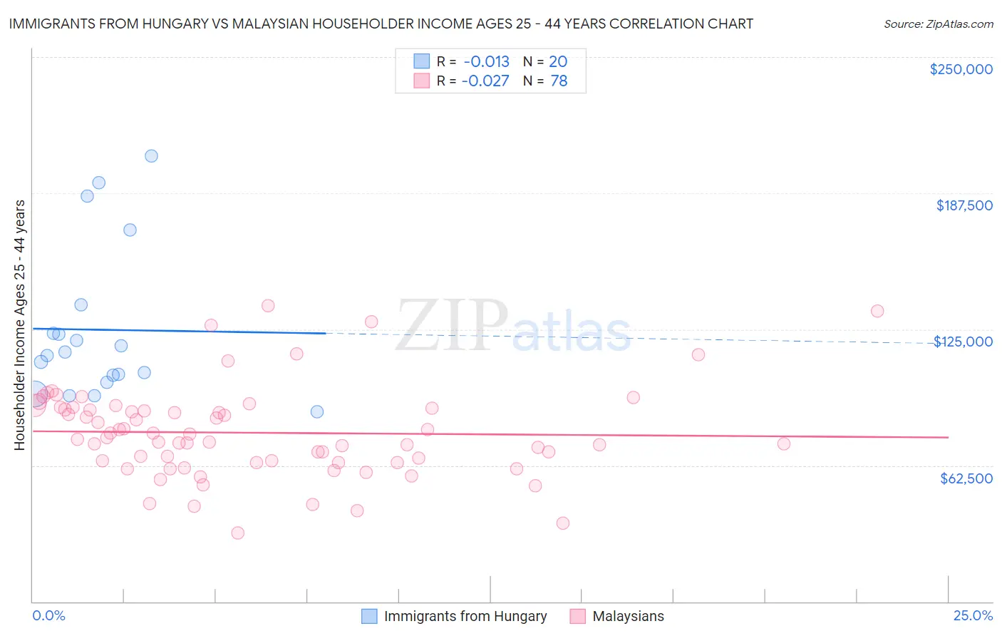 Immigrants from Hungary vs Malaysian Householder Income Ages 25 - 44 years