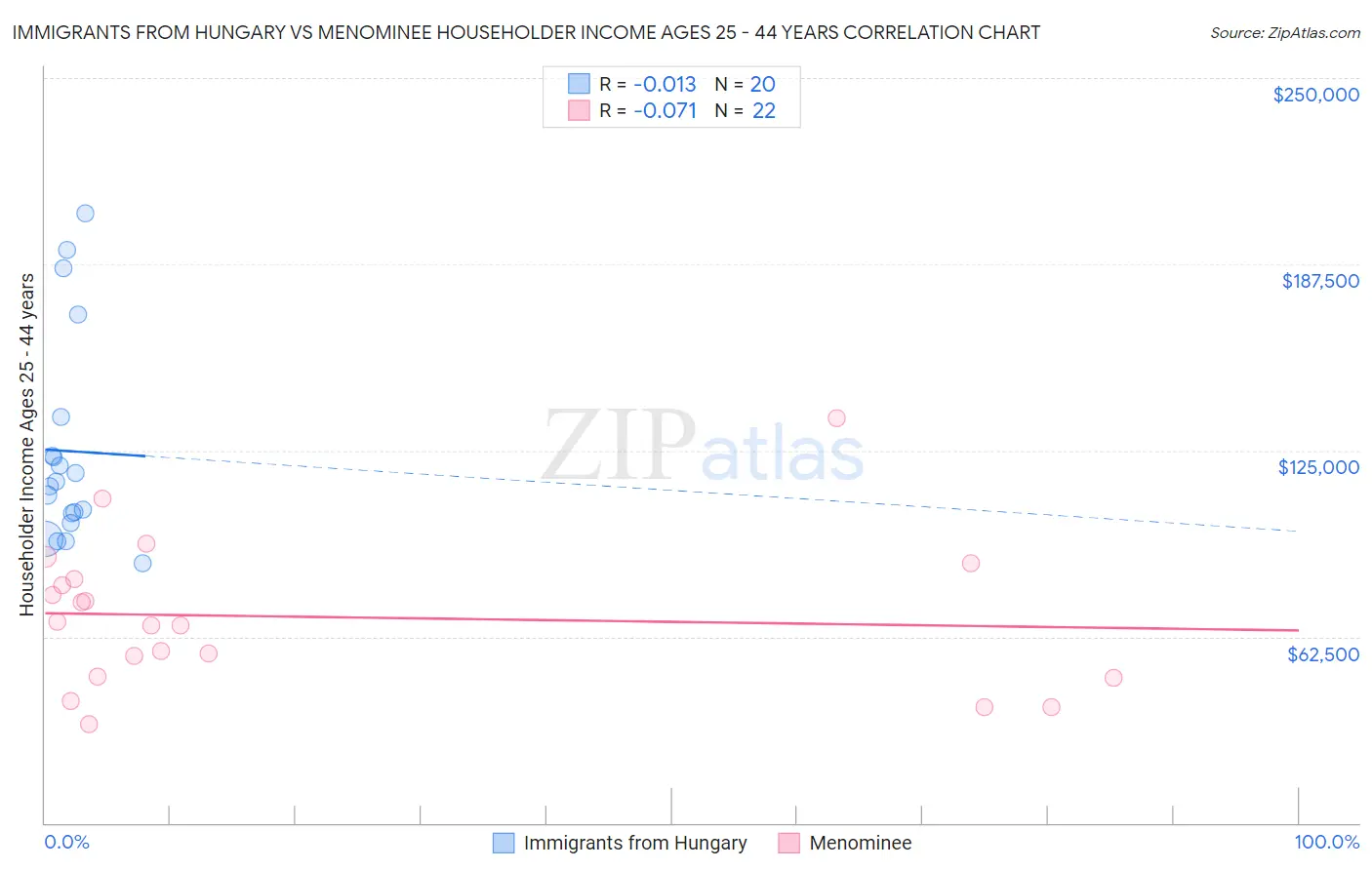 Immigrants from Hungary vs Menominee Householder Income Ages 25 - 44 years