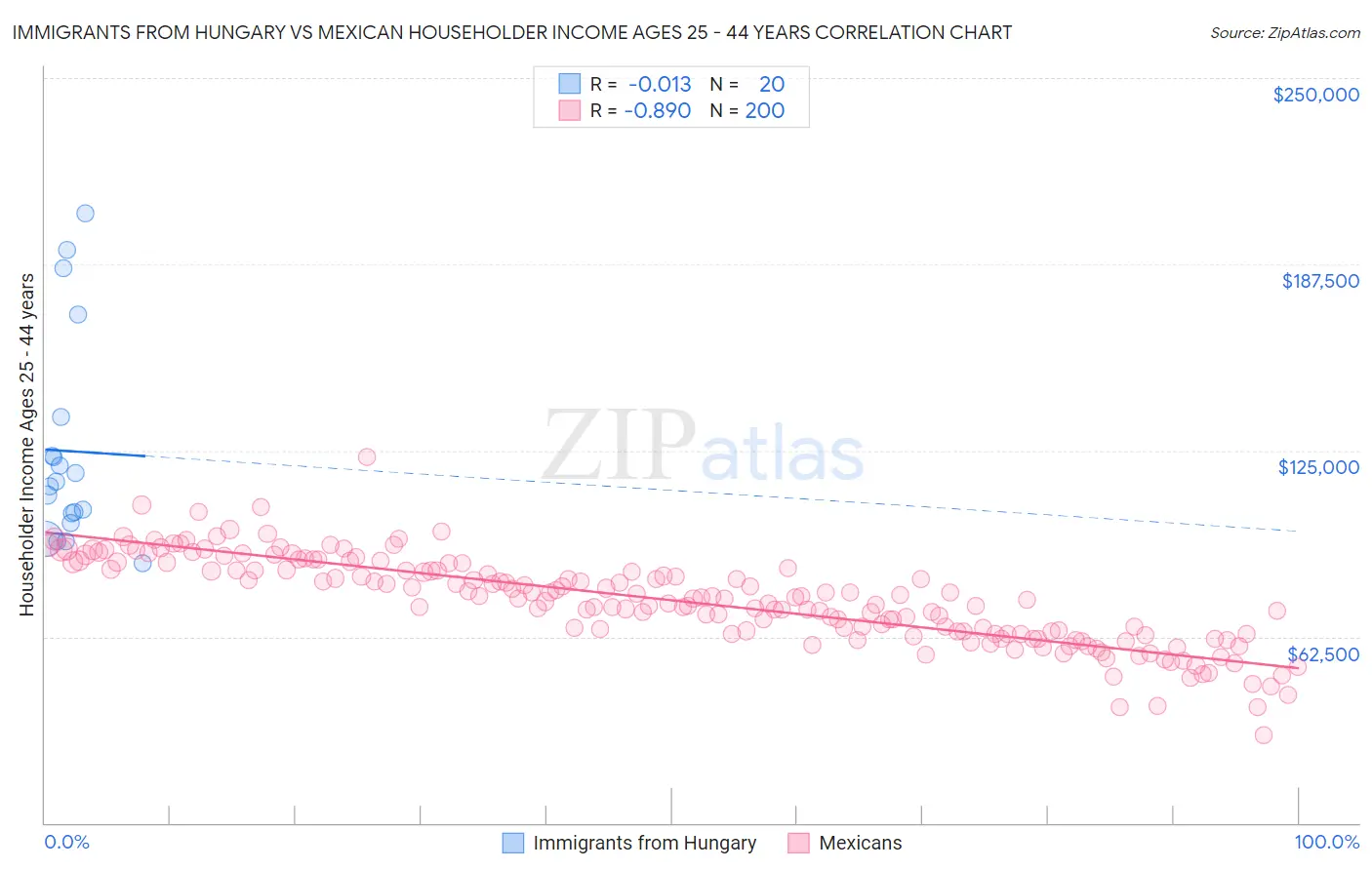 Immigrants from Hungary vs Mexican Householder Income Ages 25 - 44 years