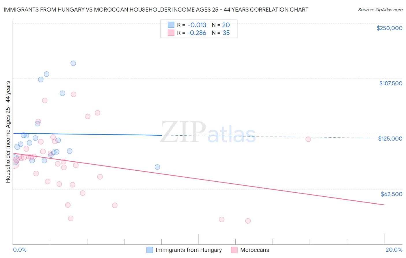 Immigrants from Hungary vs Moroccan Householder Income Ages 25 - 44 years