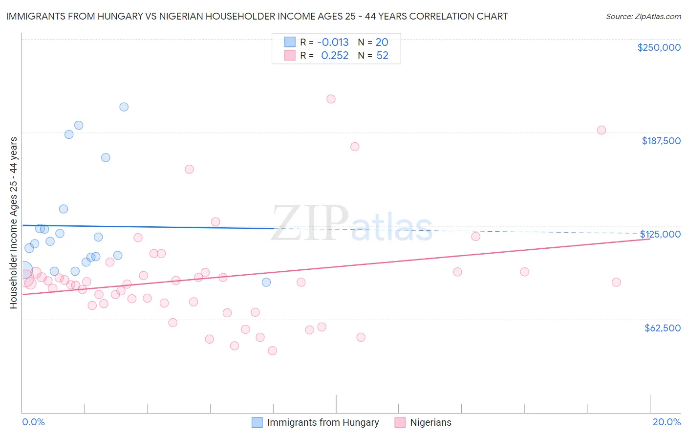 Immigrants from Hungary vs Nigerian Householder Income Ages 25 - 44 years