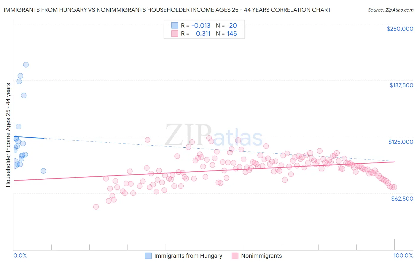 Immigrants from Hungary vs Nonimmigrants Householder Income Ages 25 - 44 years