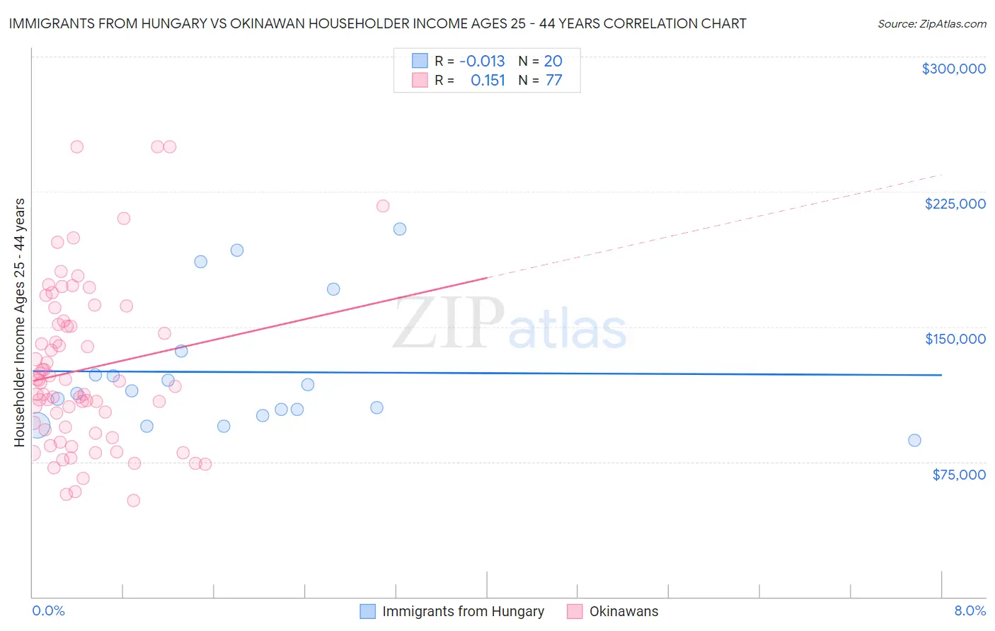 Immigrants from Hungary vs Okinawan Householder Income Ages 25 - 44 years