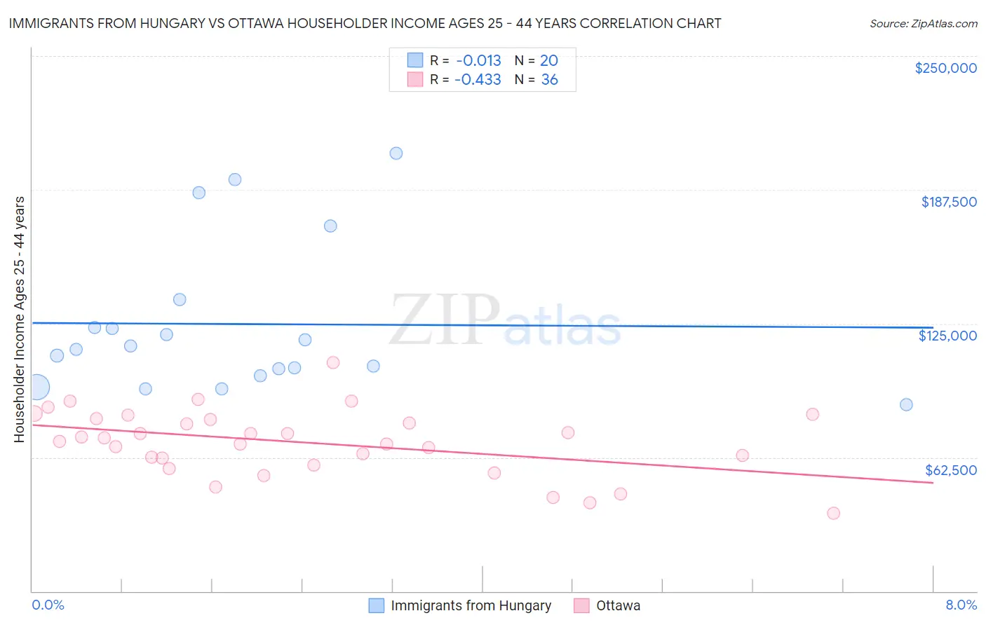 Immigrants from Hungary vs Ottawa Householder Income Ages 25 - 44 years
