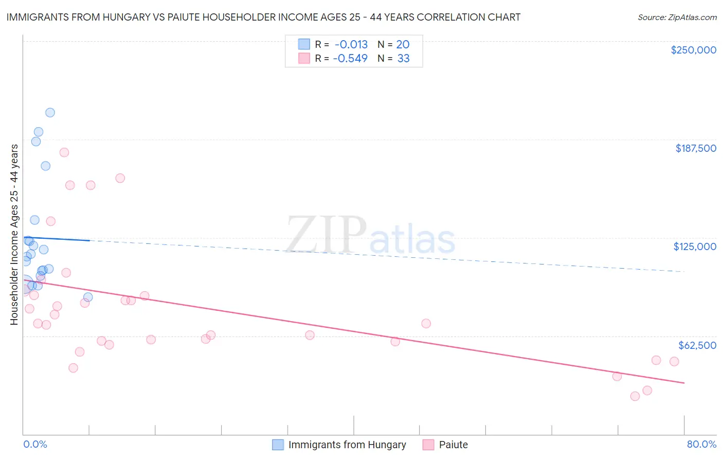 Immigrants from Hungary vs Paiute Householder Income Ages 25 - 44 years