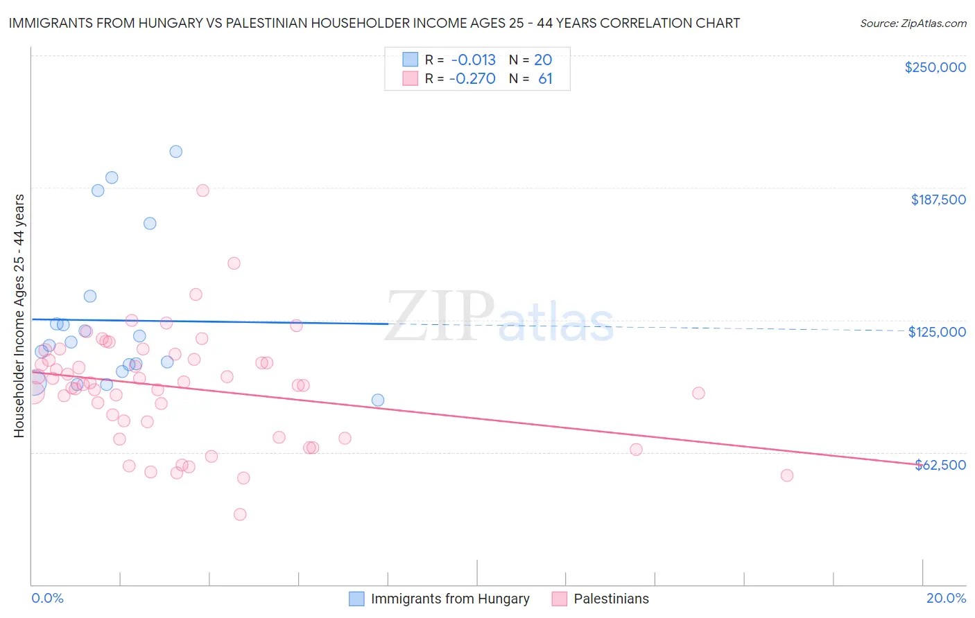 Immigrants from Hungary vs Palestinian Householder Income Ages 25 - 44 years