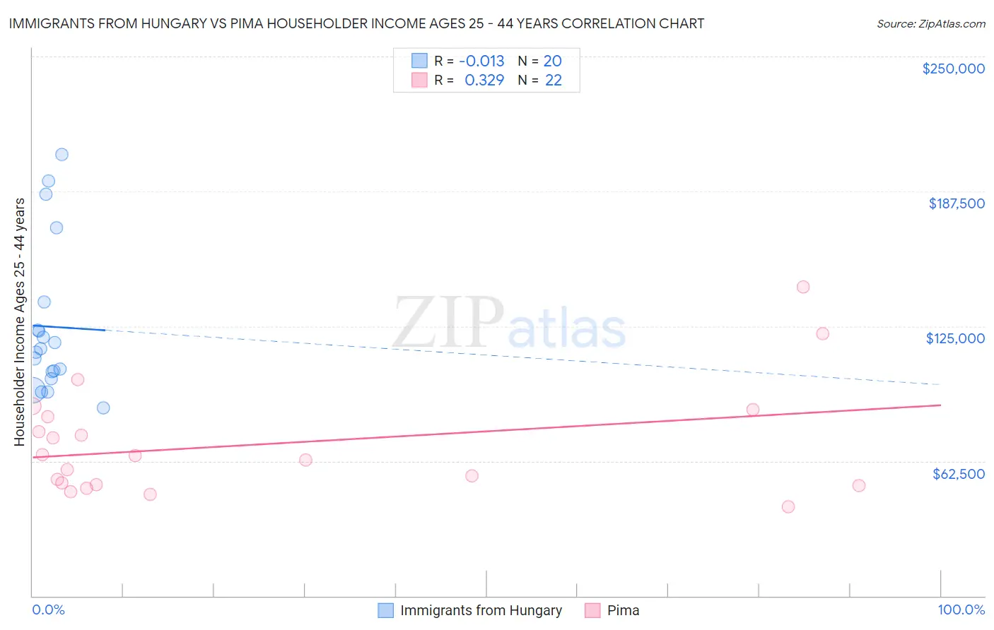 Immigrants from Hungary vs Pima Householder Income Ages 25 - 44 years