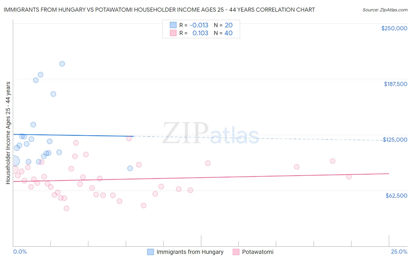 Immigrants from Hungary vs Potawatomi Householder Income Ages 25 - 44 years