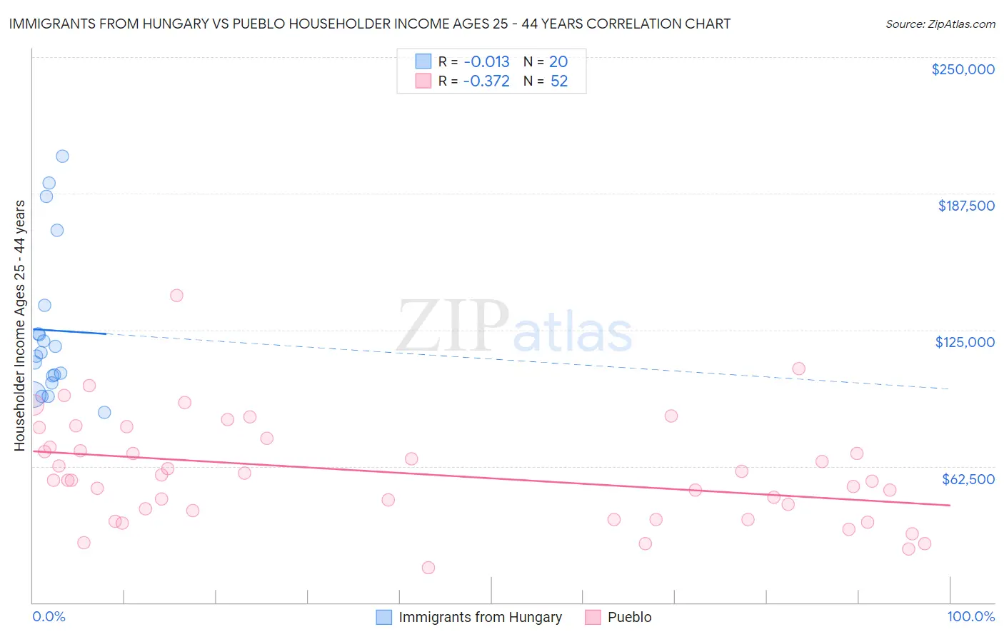 Immigrants from Hungary vs Pueblo Householder Income Ages 25 - 44 years