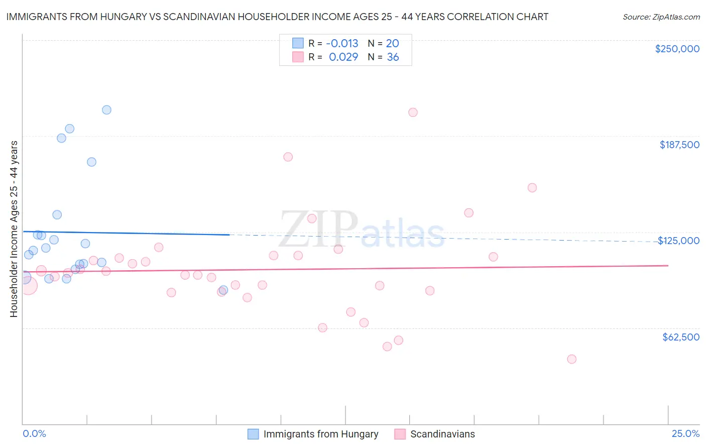 Immigrants from Hungary vs Scandinavian Householder Income Ages 25 - 44 years