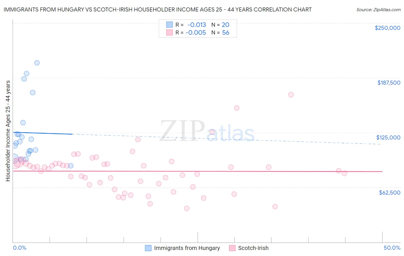 Immigrants from Hungary vs Scotch-Irish Householder Income Ages 25 - 44 years