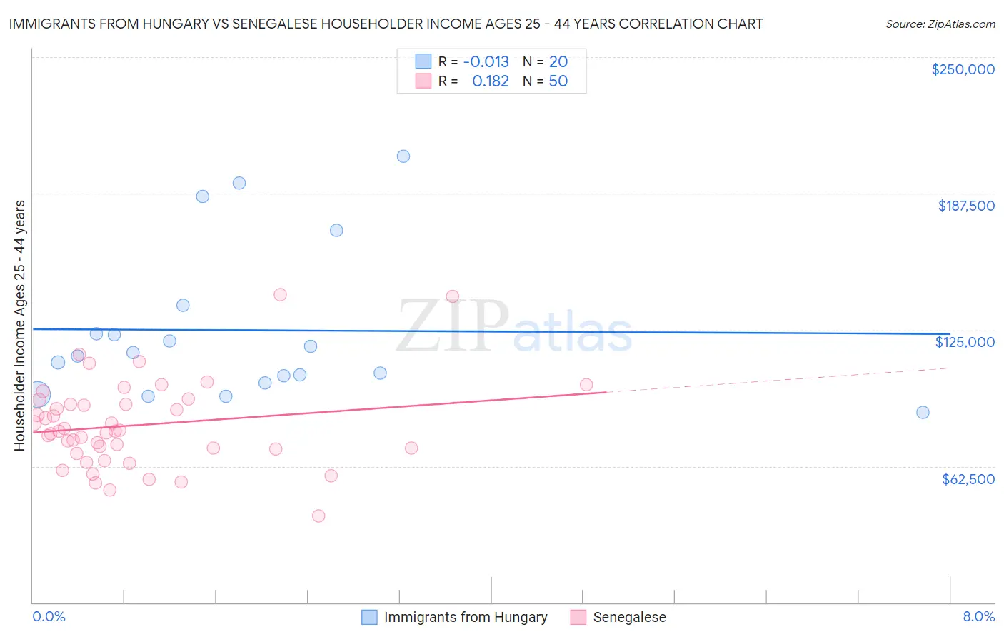 Immigrants from Hungary vs Senegalese Householder Income Ages 25 - 44 years