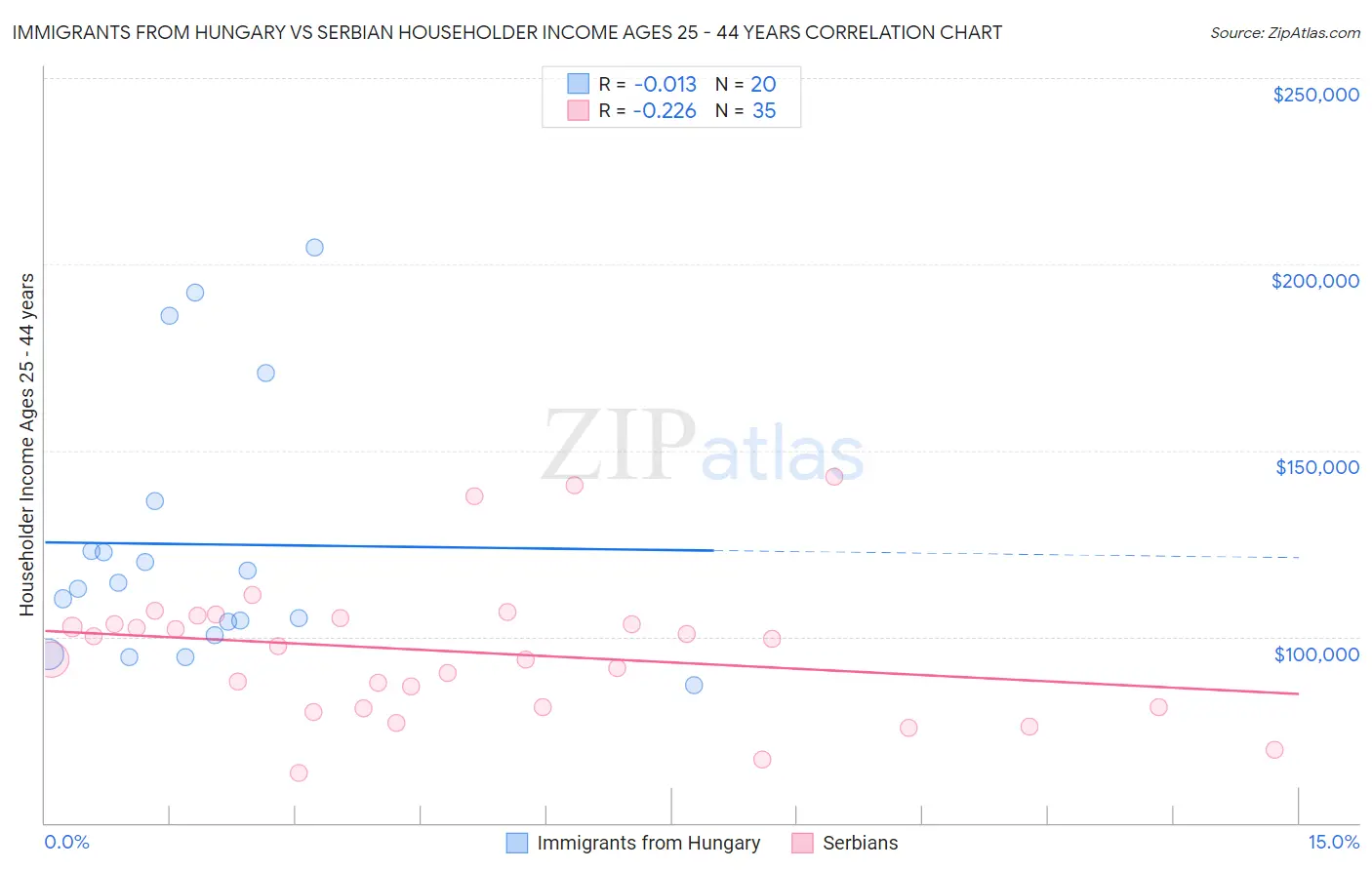 Immigrants from Hungary vs Serbian Householder Income Ages 25 - 44 years