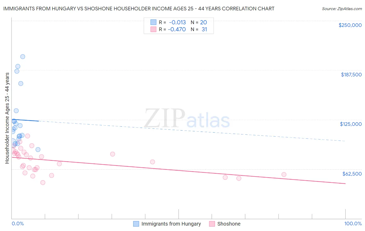 Immigrants from Hungary vs Shoshone Householder Income Ages 25 - 44 years