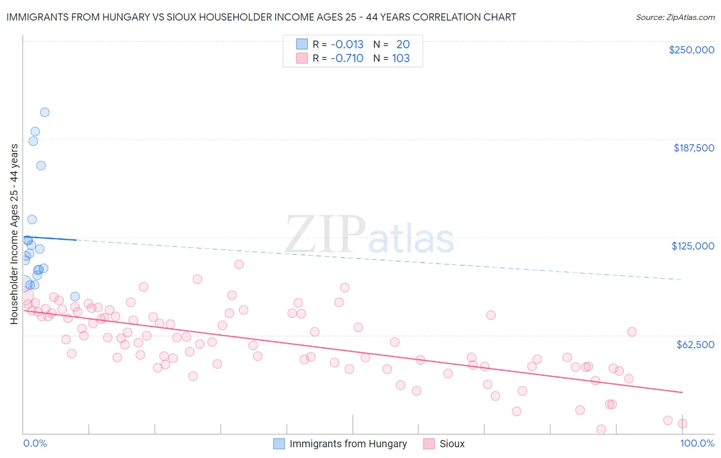 Immigrants from Hungary vs Sioux Householder Income Ages 25 - 44 years