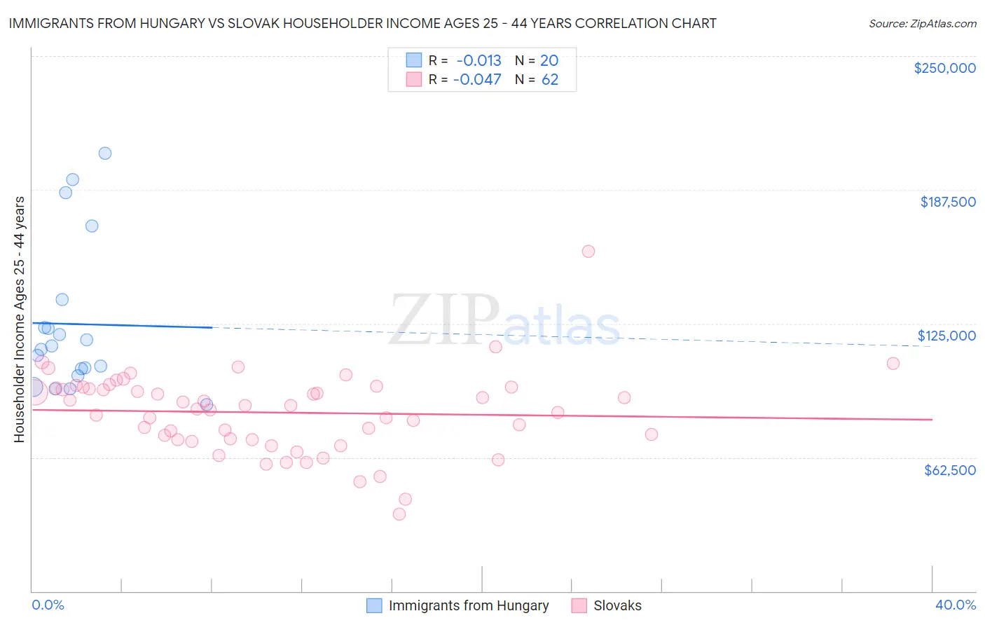 Immigrants from Hungary vs Slovak Householder Income Ages 25 - 44 years