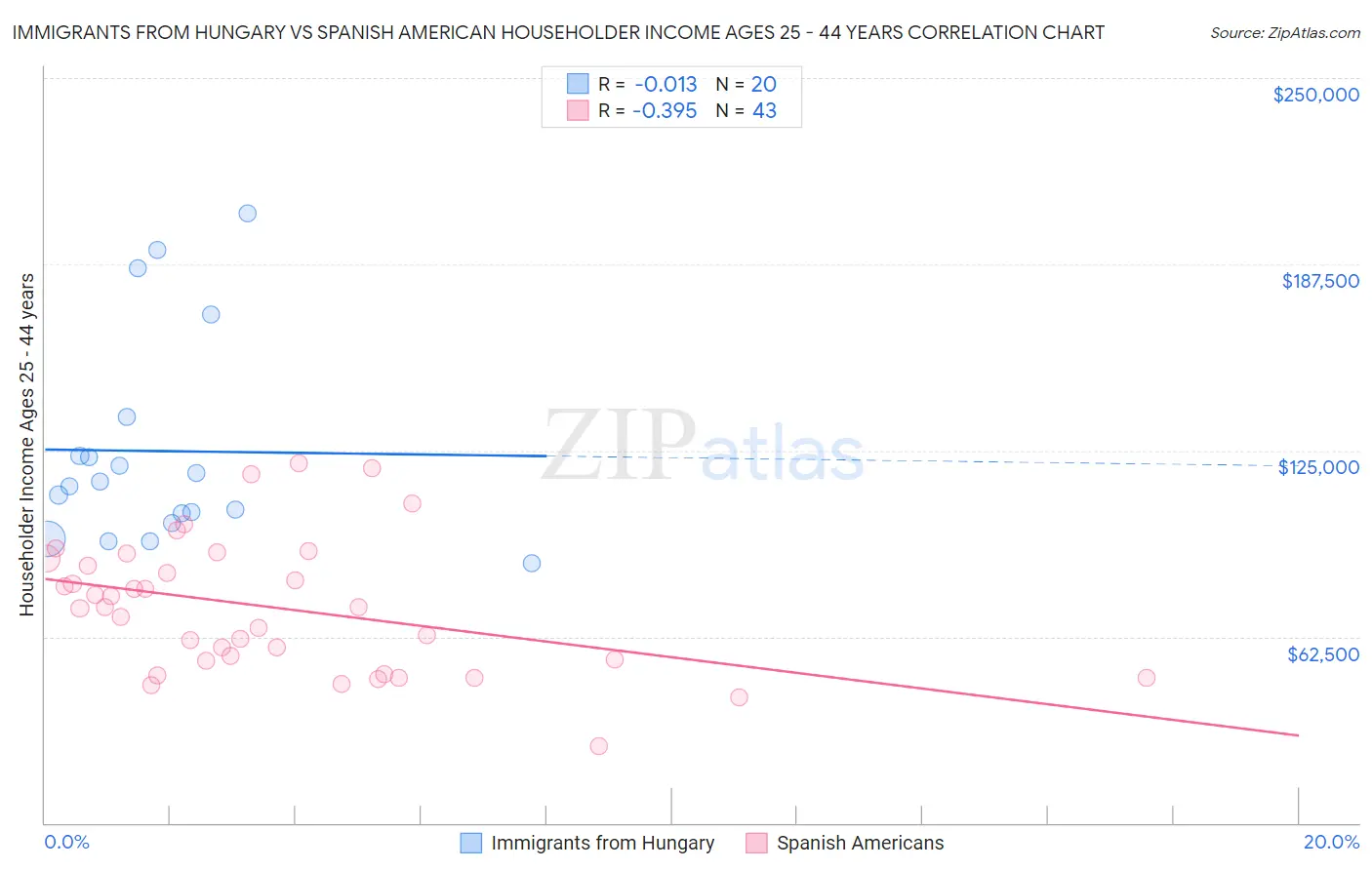 Immigrants from Hungary vs Spanish American Householder Income Ages 25 - 44 years