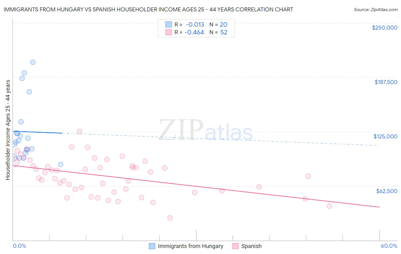 Immigrants from Hungary vs Spanish Householder Income Ages 25 - 44 years
