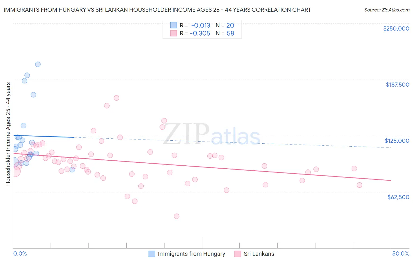 Immigrants from Hungary vs Sri Lankan Householder Income Ages 25 - 44 years