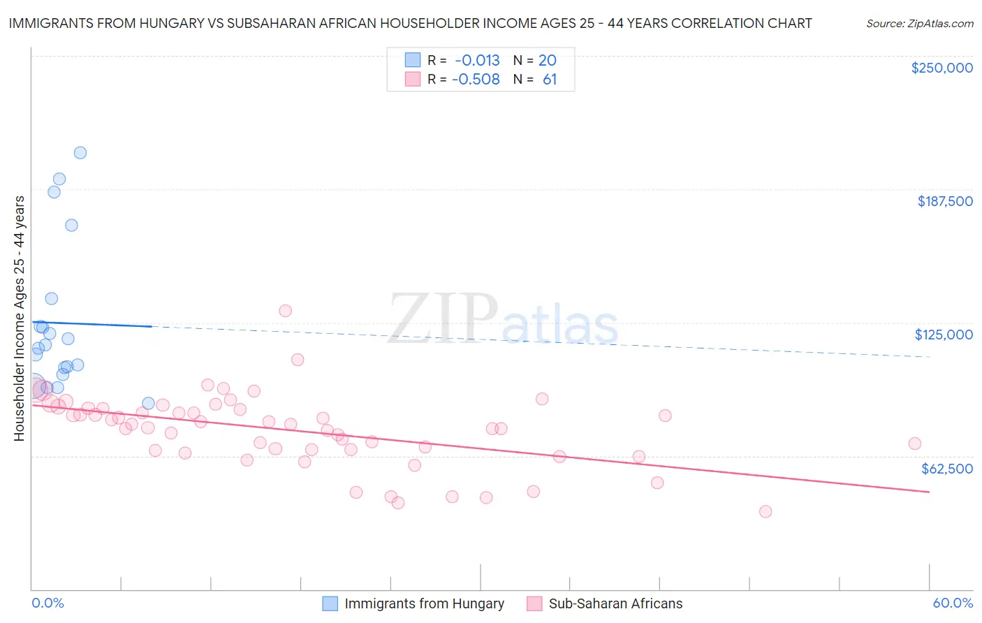Immigrants from Hungary vs Subsaharan African Householder Income Ages 25 - 44 years
