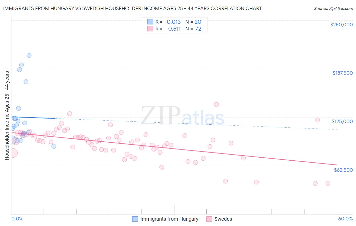 Immigrants from Hungary vs Swedish Householder Income Ages 25 - 44 years