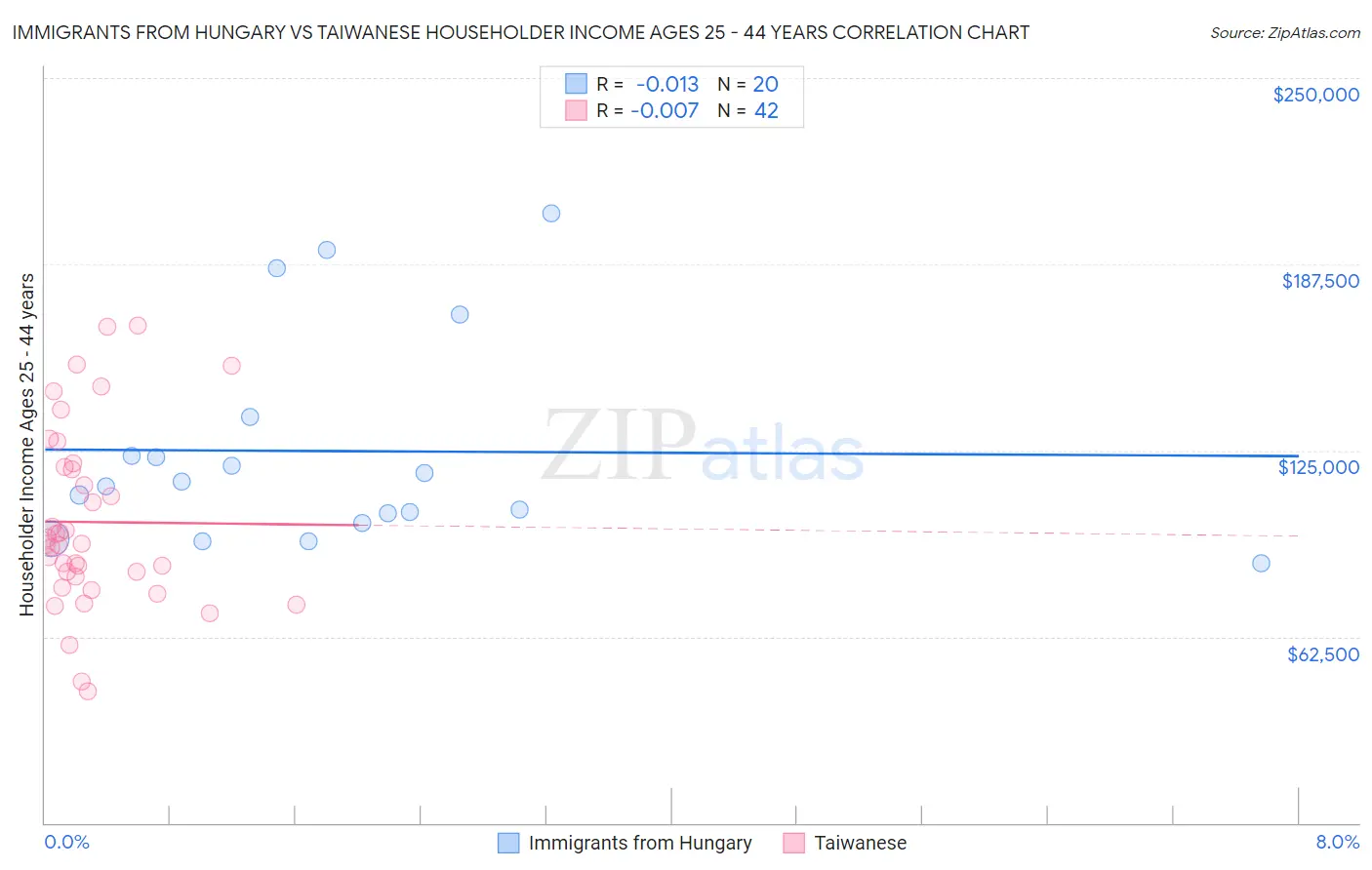 Immigrants from Hungary vs Taiwanese Householder Income Ages 25 - 44 years