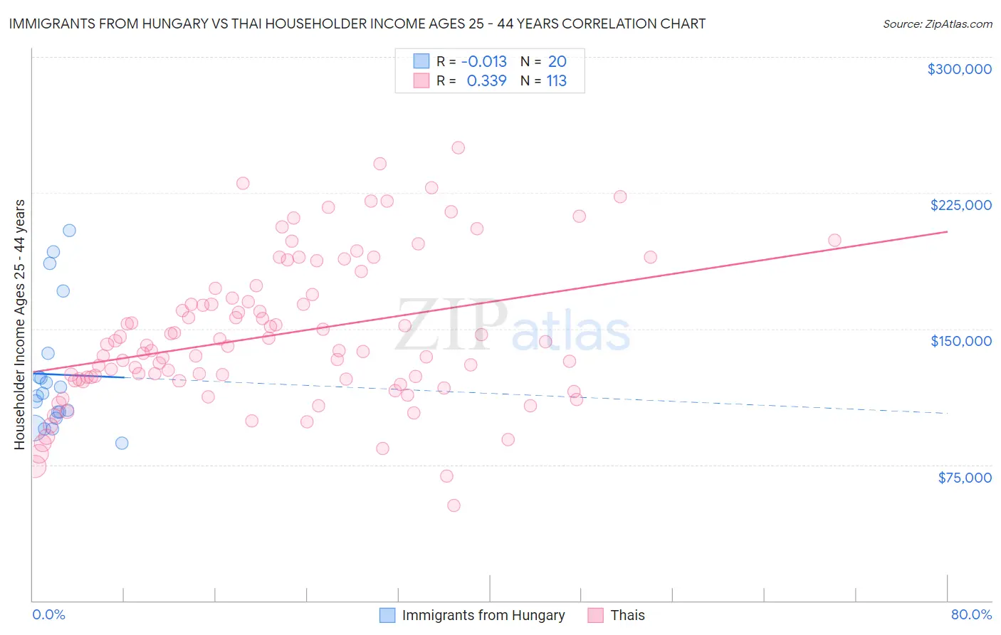 Immigrants from Hungary vs Thai Householder Income Ages 25 - 44 years