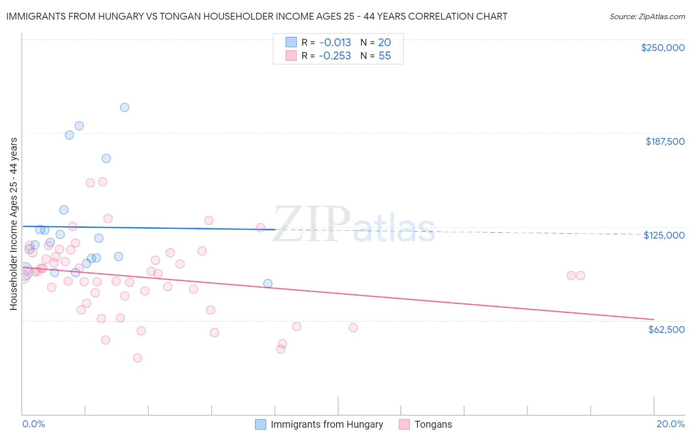 Immigrants from Hungary vs Tongan Householder Income Ages 25 - 44 years