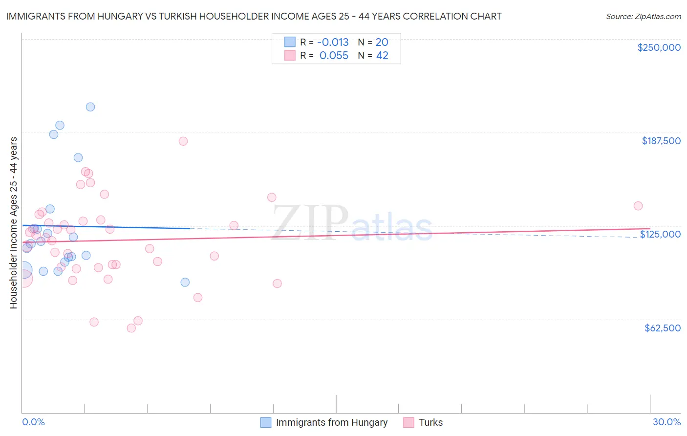 Immigrants from Hungary vs Turkish Householder Income Ages 25 - 44 years