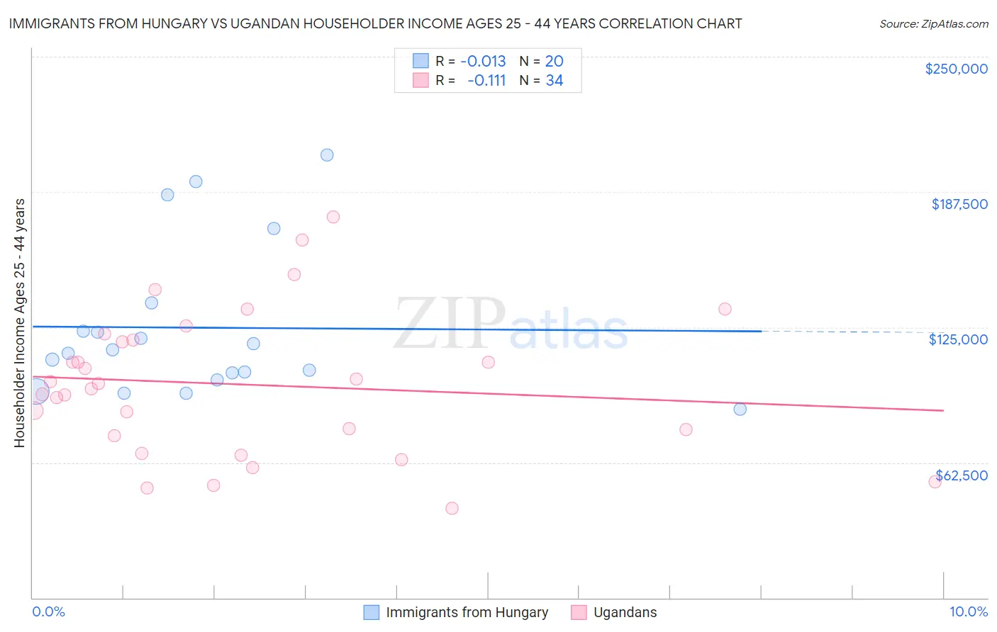 Immigrants from Hungary vs Ugandan Householder Income Ages 25 - 44 years