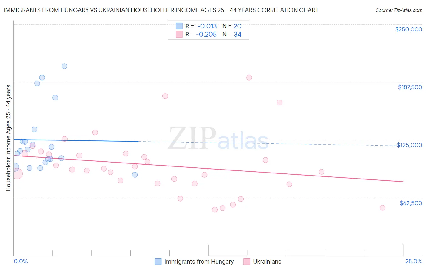 Immigrants from Hungary vs Ukrainian Householder Income Ages 25 - 44 years