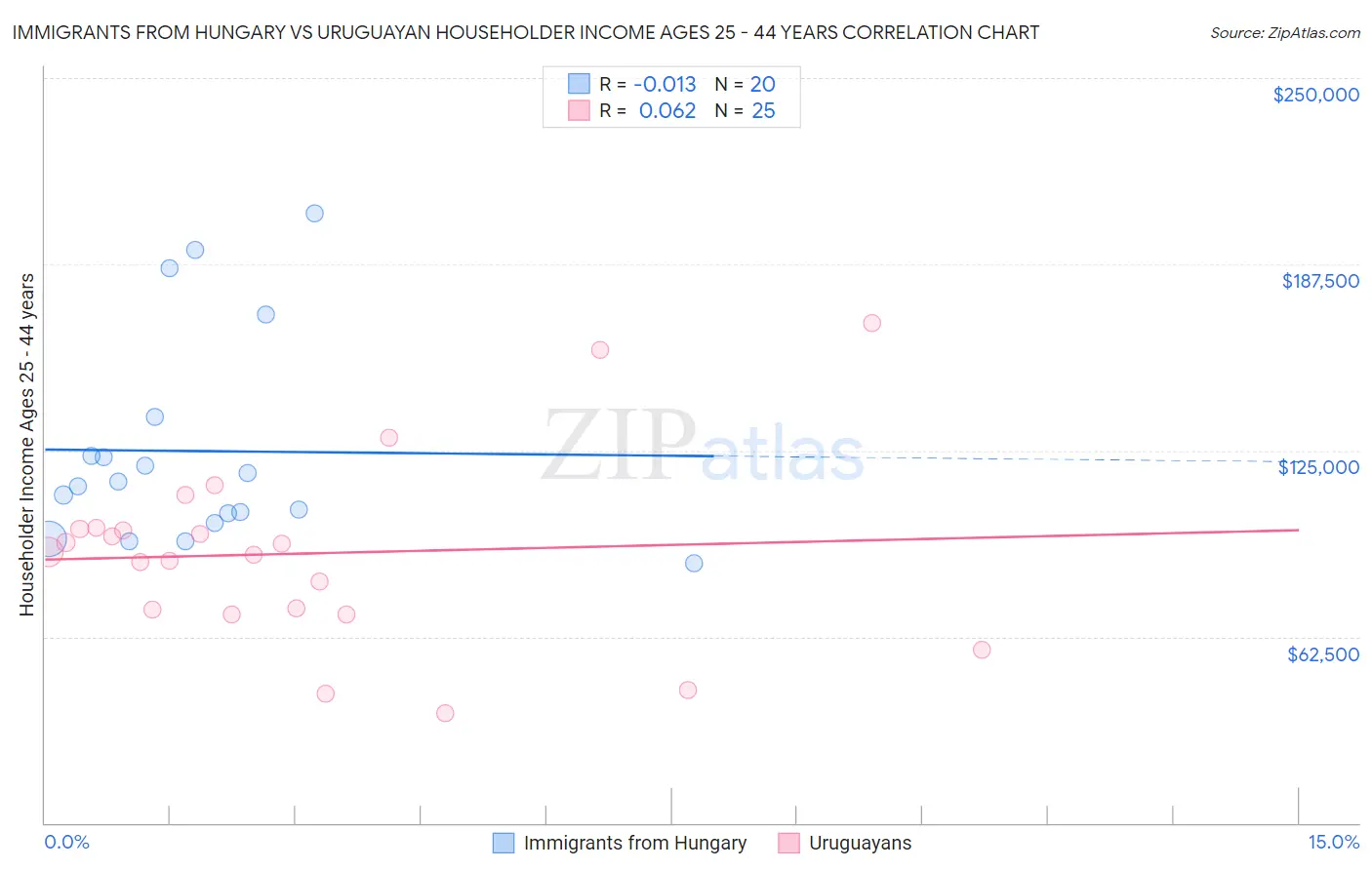 Immigrants from Hungary vs Uruguayan Householder Income Ages 25 - 44 years