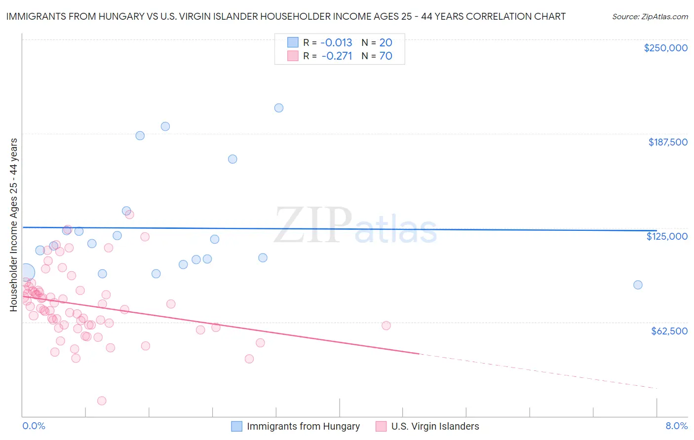 Immigrants from Hungary vs U.S. Virgin Islander Householder Income Ages 25 - 44 years