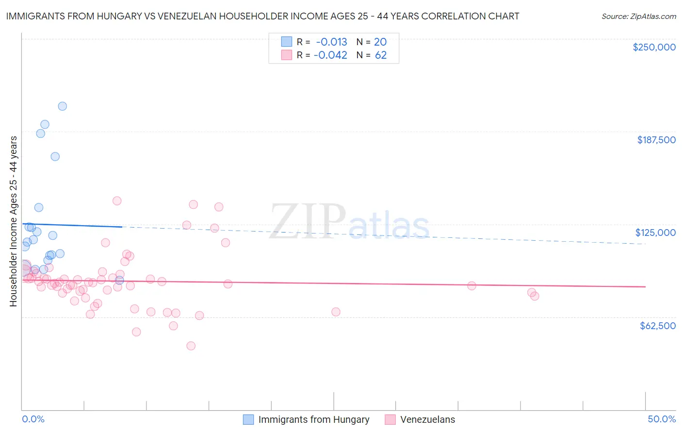 Immigrants from Hungary vs Venezuelan Householder Income Ages 25 - 44 years