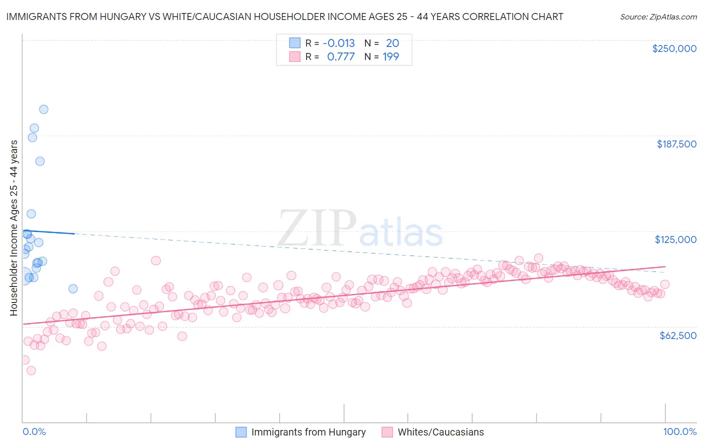 Immigrants from Hungary vs White/Caucasian Householder Income Ages 25 - 44 years