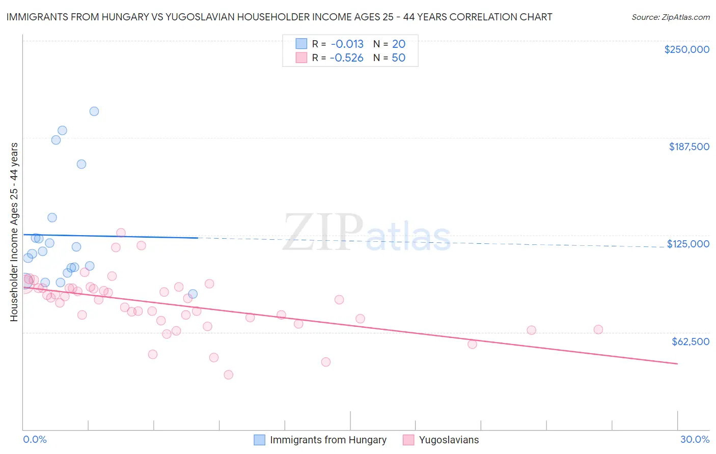 Immigrants from Hungary vs Yugoslavian Householder Income Ages 25 - 44 years