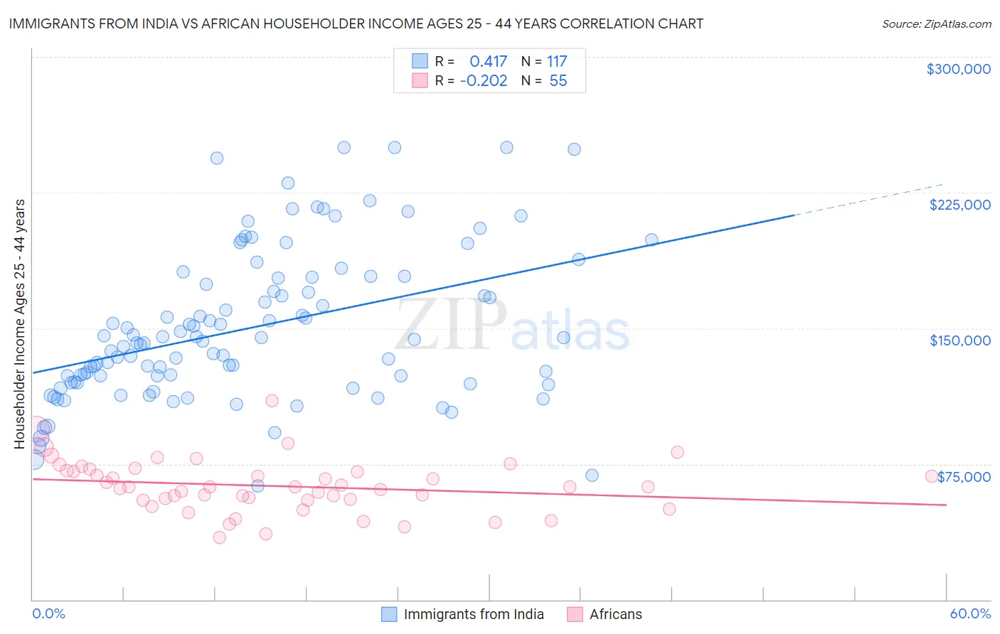 Immigrants from India vs African Householder Income Ages 25 - 44 years