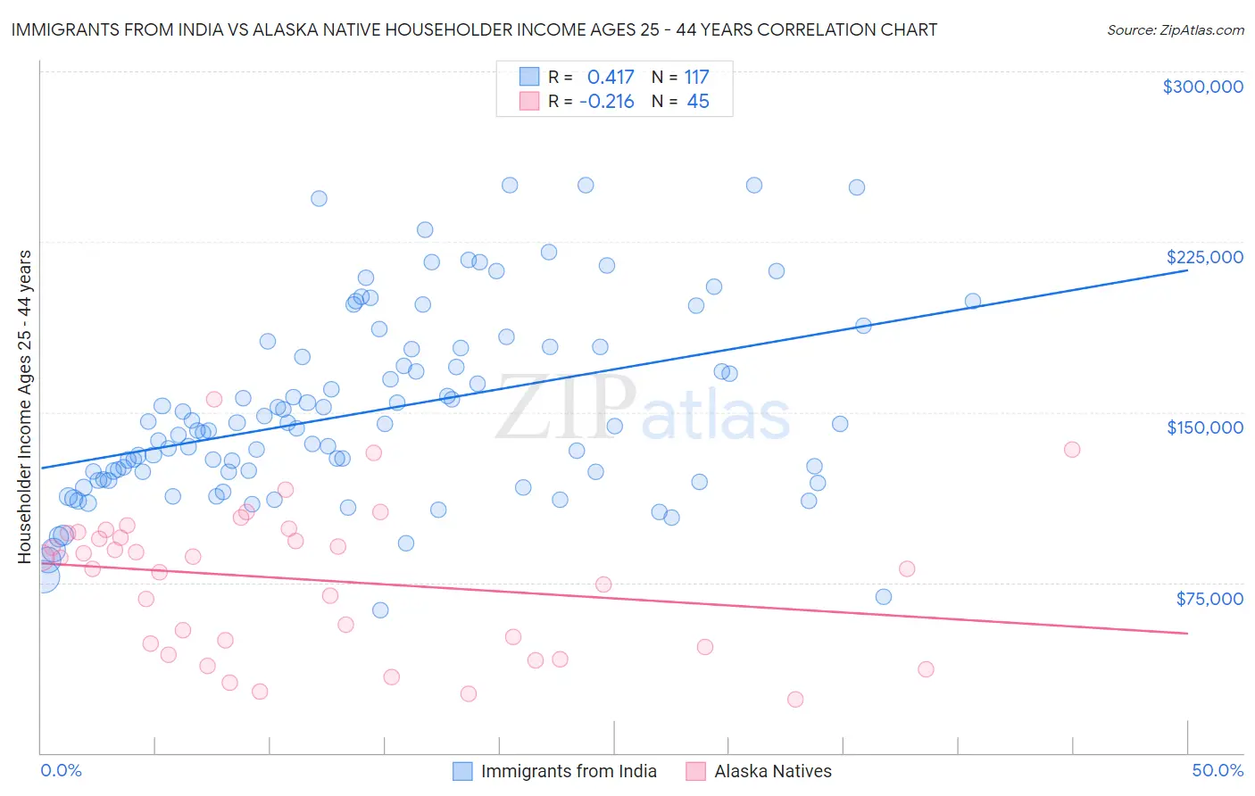 Immigrants from India vs Alaska Native Householder Income Ages 25 - 44 years