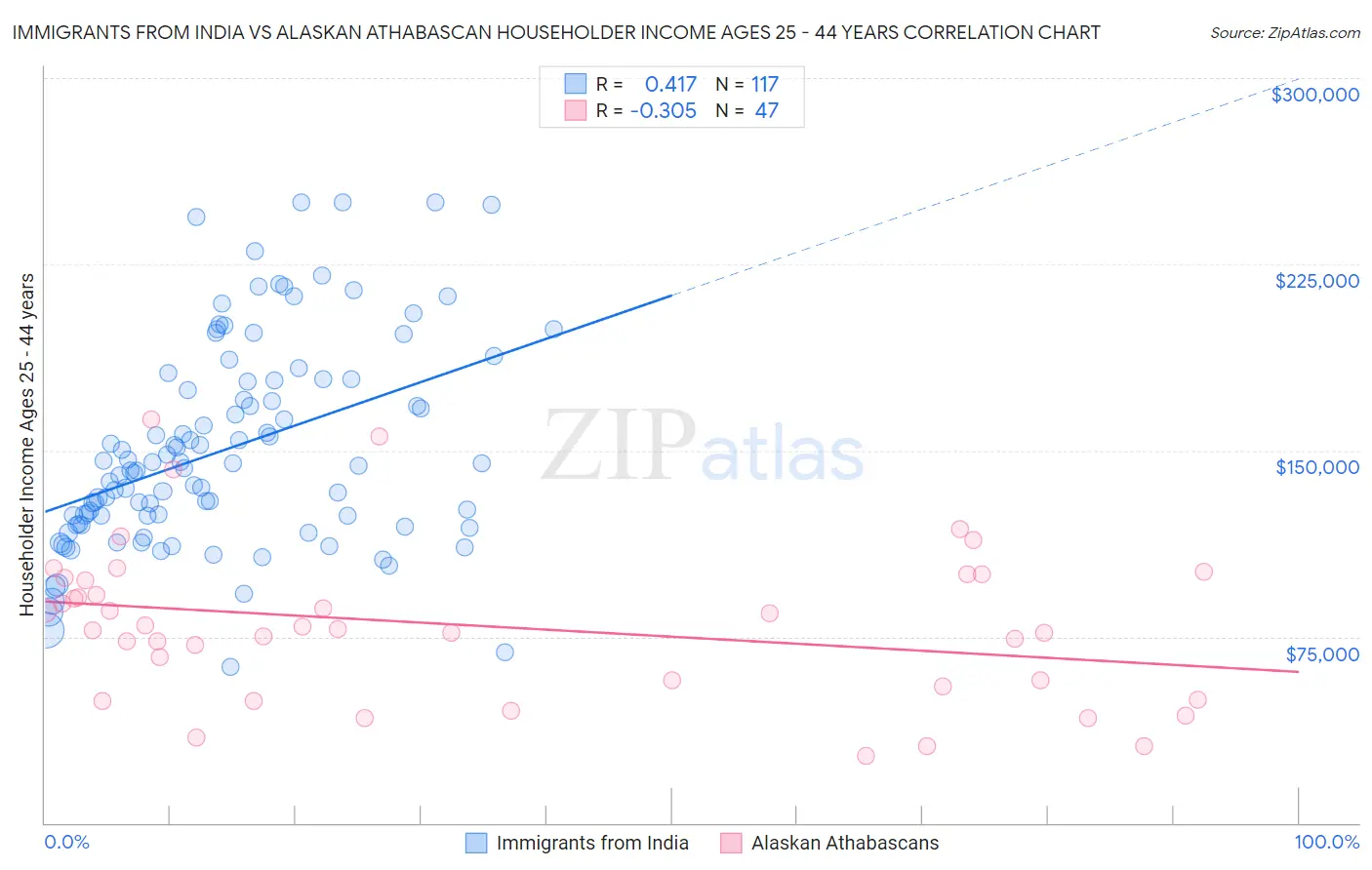 Immigrants from India vs Alaskan Athabascan Householder Income Ages 25 - 44 years