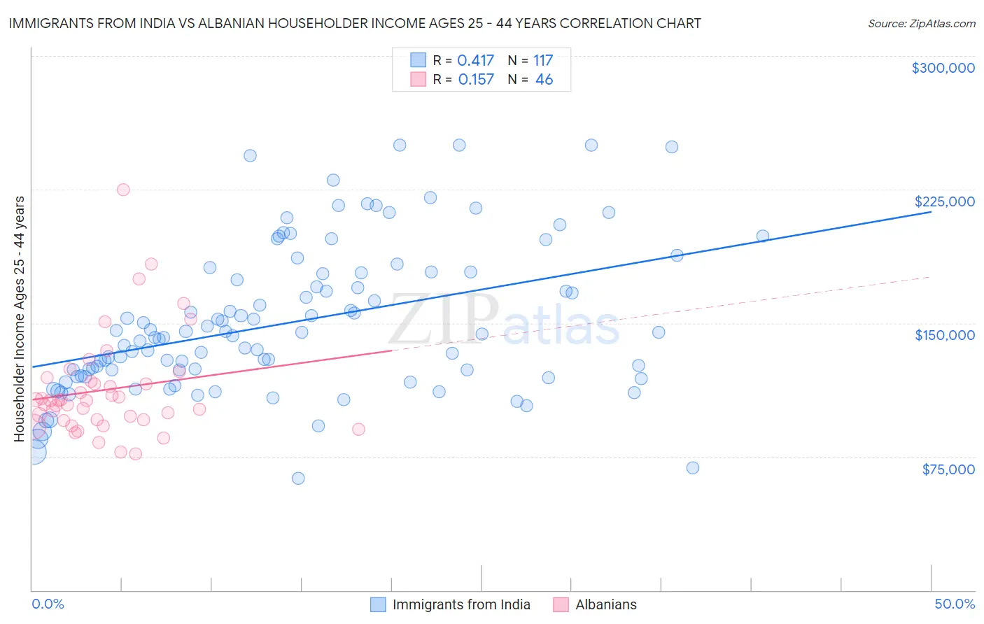 Immigrants from India vs Albanian Householder Income Ages 25 - 44 years